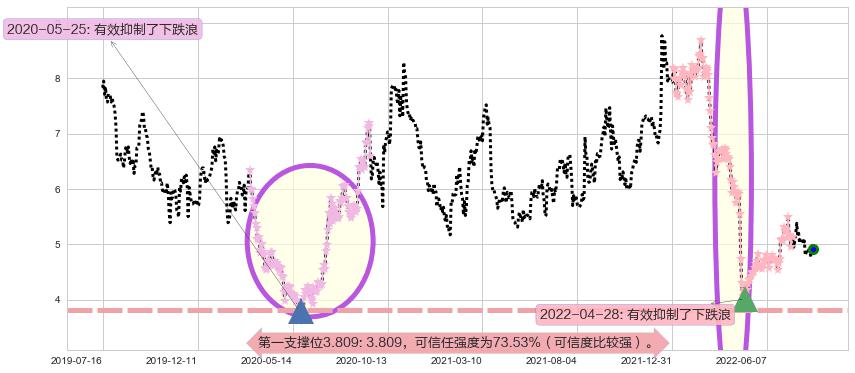 三聚环保阻力支撑位图-阿布量化