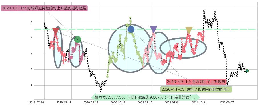 三聚环保阻力支撑位图-阿布量化