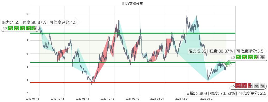 三聚环保(sz300072)阻力支撑位图-阿布量化