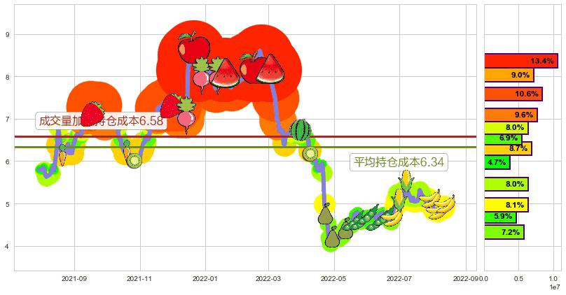 三聚环保(sz300072)持仓成本图-阿布量化