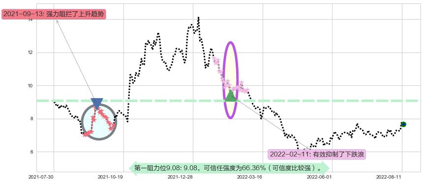 长信科技阻力支撑位图-阿布量化