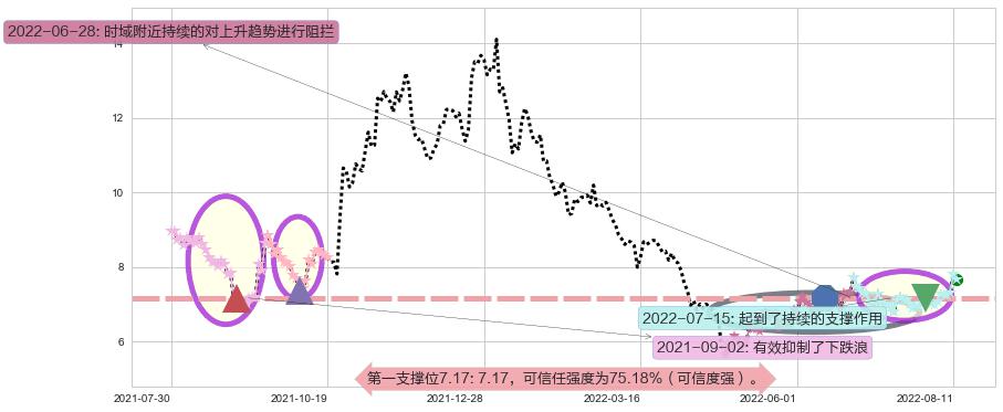 长信科技阻力支撑位图-阿布量化