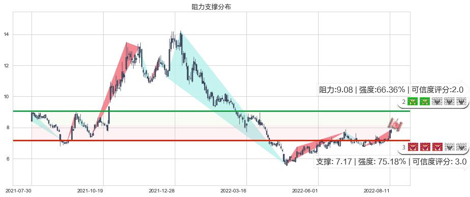 长信科技(sz300088)阻力支撑位图-阿布量化