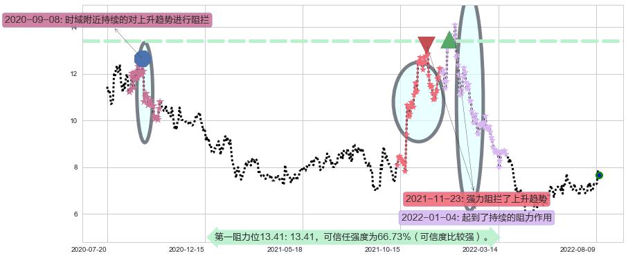 长信科技阻力支撑位图-阿布量化