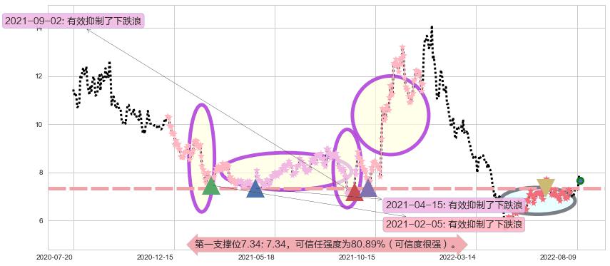 长信科技阻力支撑位图-阿布量化