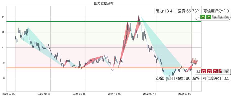 长信科技(sz300088)阻力支撑位图-阿布量化