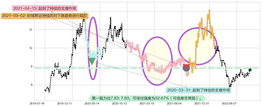 长信科技阻力支撑位图-阿布量化