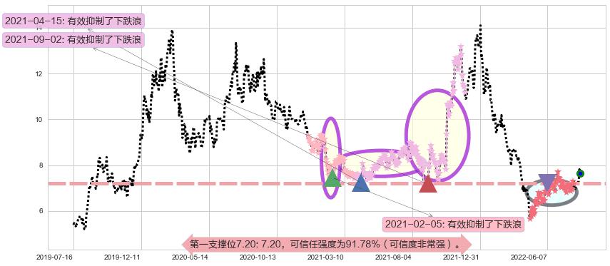 长信科技阻力支撑位图-阿布量化