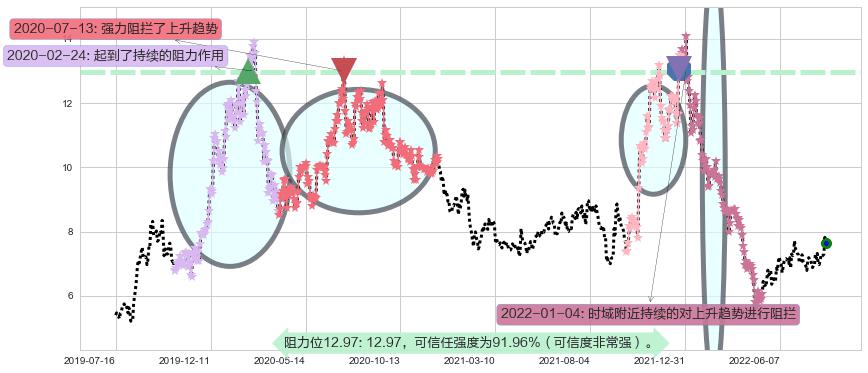 长信科技阻力支撑位图-阿布量化