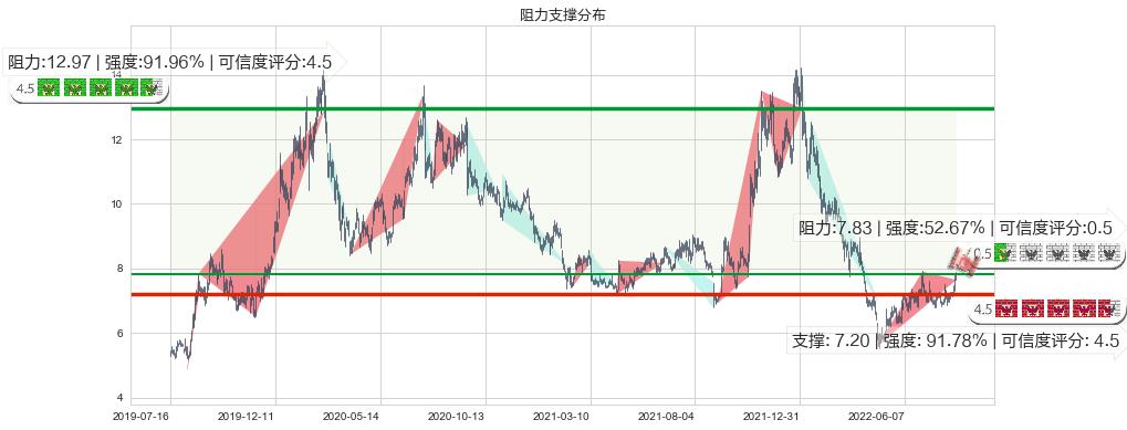 长信科技(sz300088)阻力支撑位图-阿布量化