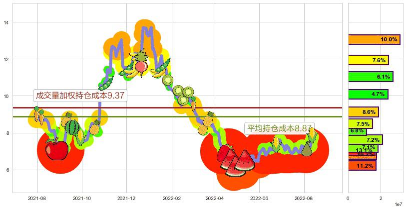 长信科技(sz300088)持仓成本图-阿布量化