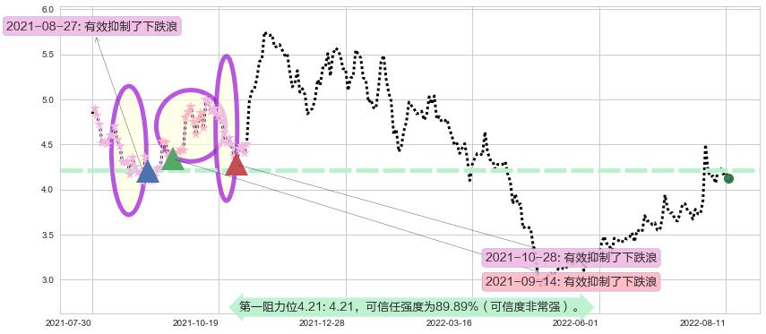 高新兴阻力支撑位图-阿布量化