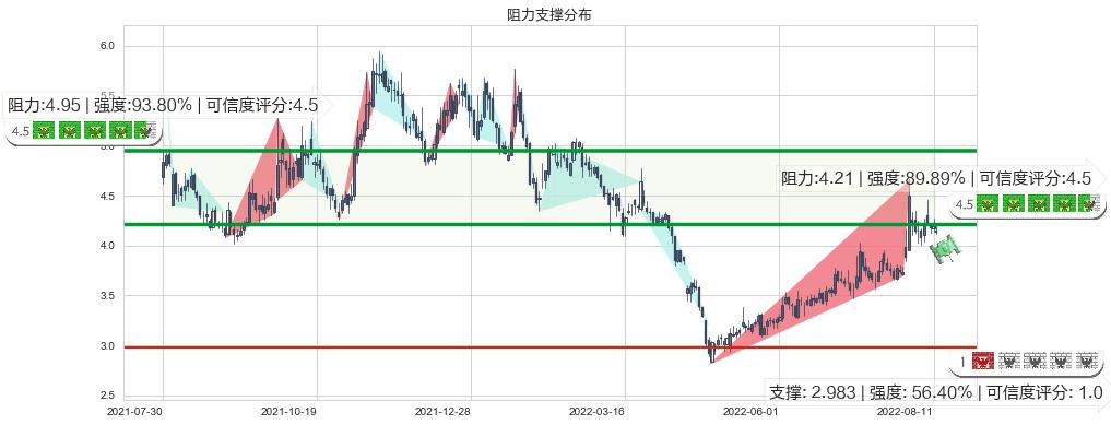 高新兴(sz300098)阻力支撑位图-阿布量化