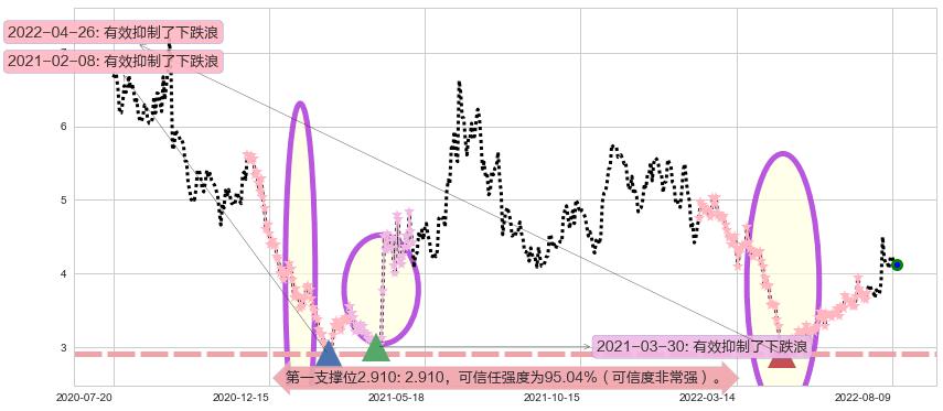 高新兴阻力支撑位图-阿布量化