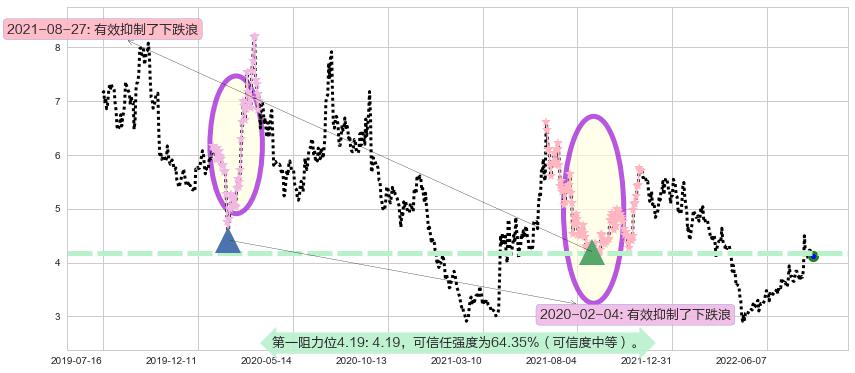 高新兴阻力支撑位图-阿布量化