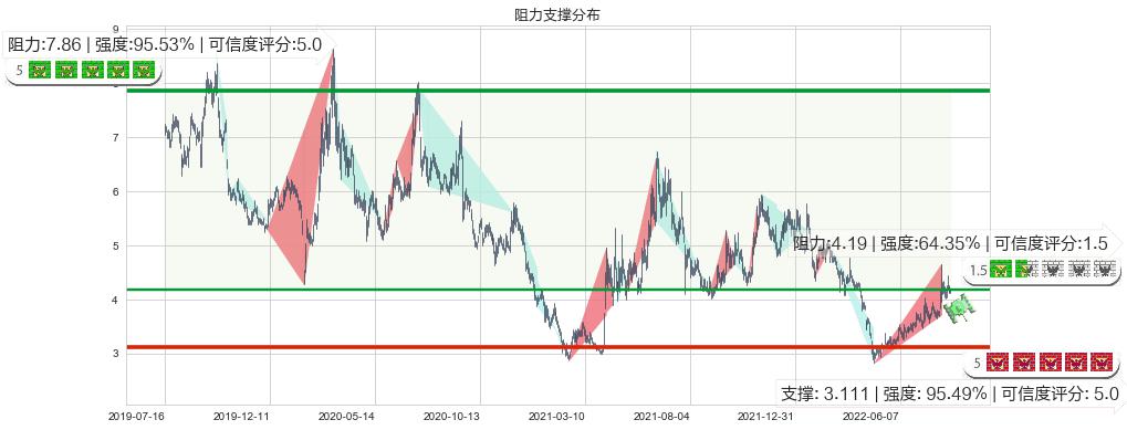 高新兴(sz300098)阻力支撑位图-阿布量化