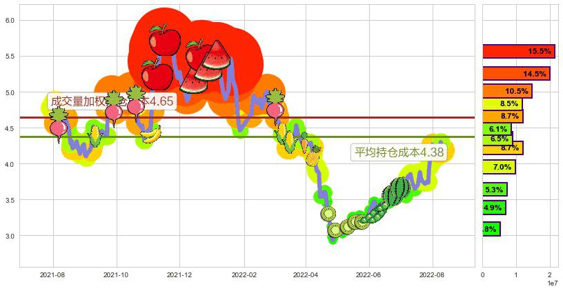 高新兴(sz300098)持仓成本图-阿布量化