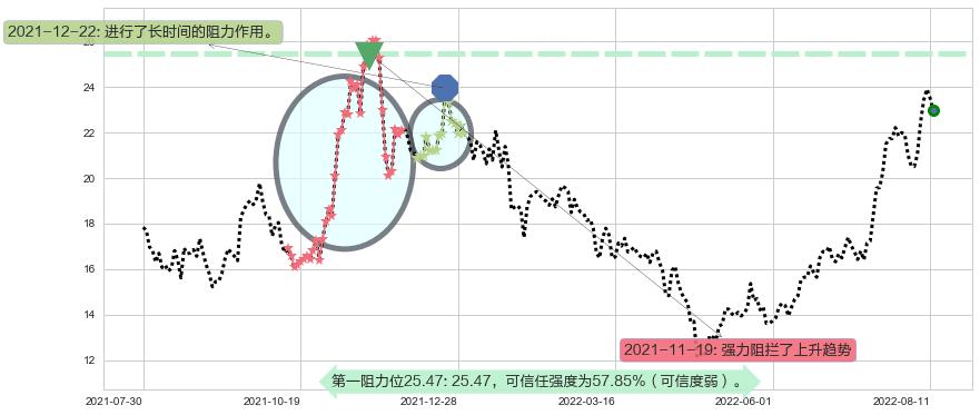 新开源阻力支撑位图-阿布量化