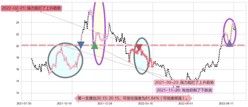 新开源阻力支撑位图-阿布量化