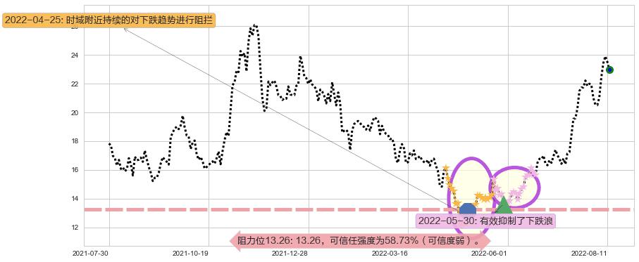 新开源阻力支撑位图-阿布量化