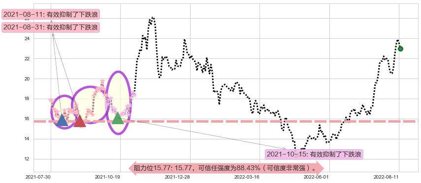 新开源阻力支撑位图-阿布量化