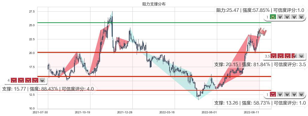 新开源(sz300109)阻力支撑位图-阿布量化