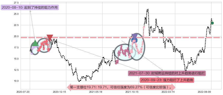 新开源阻力支撑位图-阿布量化