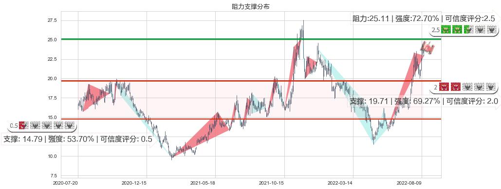 新开源(sz300109)阻力支撑位图-阿布量化