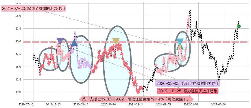 新开源阻力支撑位图-阿布量化