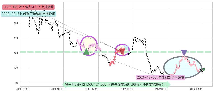 智飞生物阻力支撑位图-阿布量化