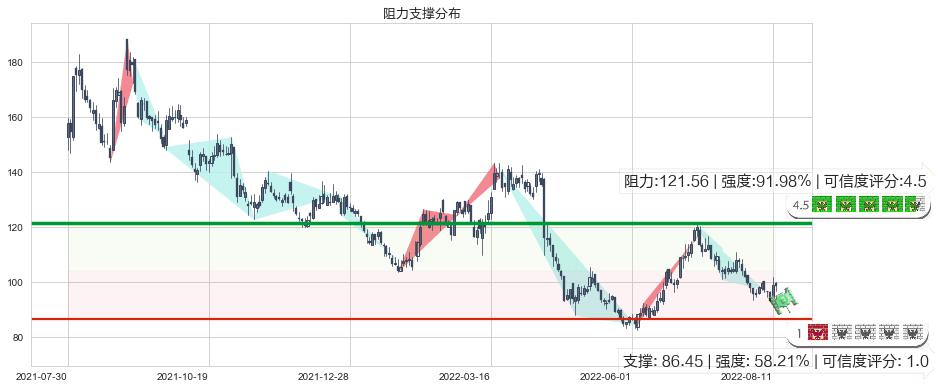 智飞生物(sz300122)阻力支撑位图-阿布量化