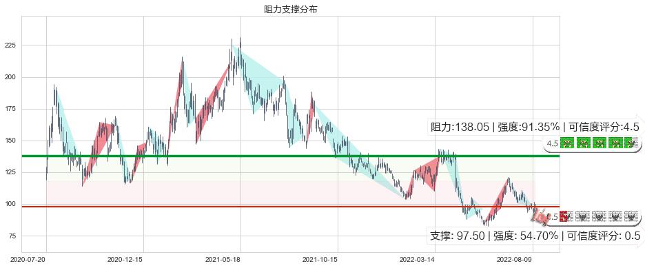 智飞生物(sz300122)阻力支撑位图-阿布量化