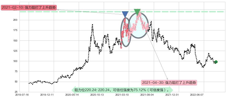 智飞生物阻力支撑位图-阿布量化