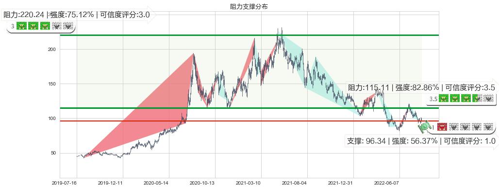 智飞生物(sz300122)阻力支撑位图-阿布量化