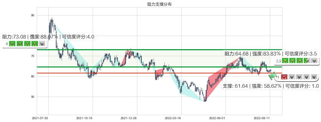 汇川技术(sz300124)阻力支撑位图-阿布量化