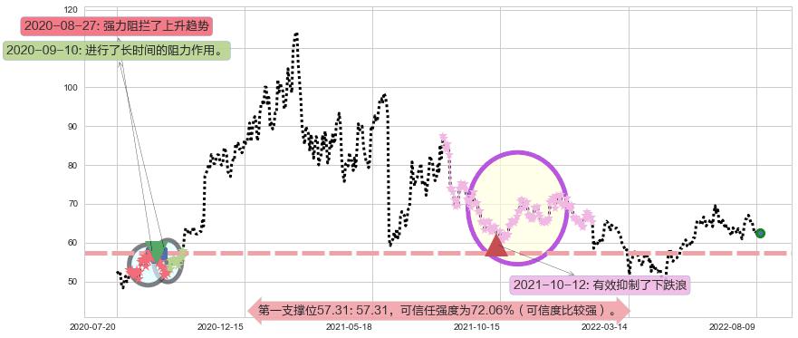 汇川技术阻力支撑位图-阿布量化