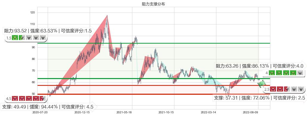 汇川技术(sz300124)阻力支撑位图-阿布量化