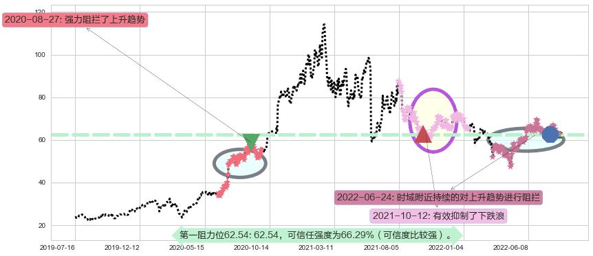 汇川技术阻力支撑位图-阿布量化