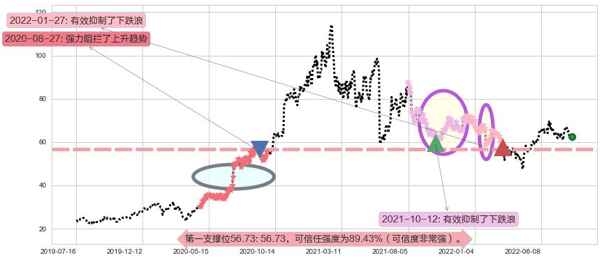 汇川技术阻力支撑位图-阿布量化