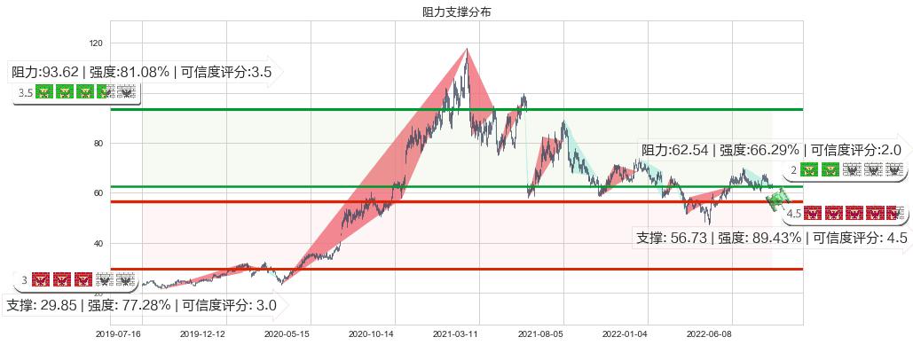 汇川技术(sz300124)阻力支撑位图-阿布量化