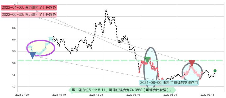 华策影视阻力支撑位图-阿布量化