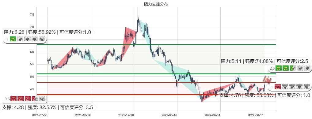 华策影视(sz300133)阻力支撑位图-阿布量化