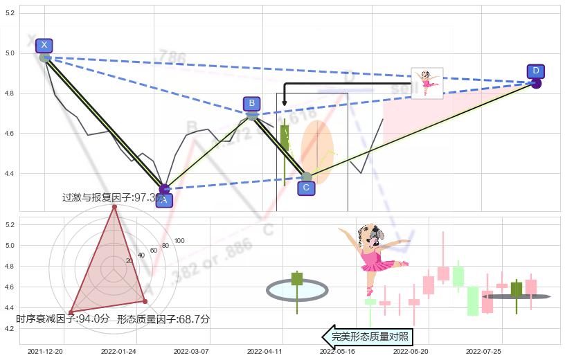 单针探底（定海神针） ➕ 谐波(XABCD)