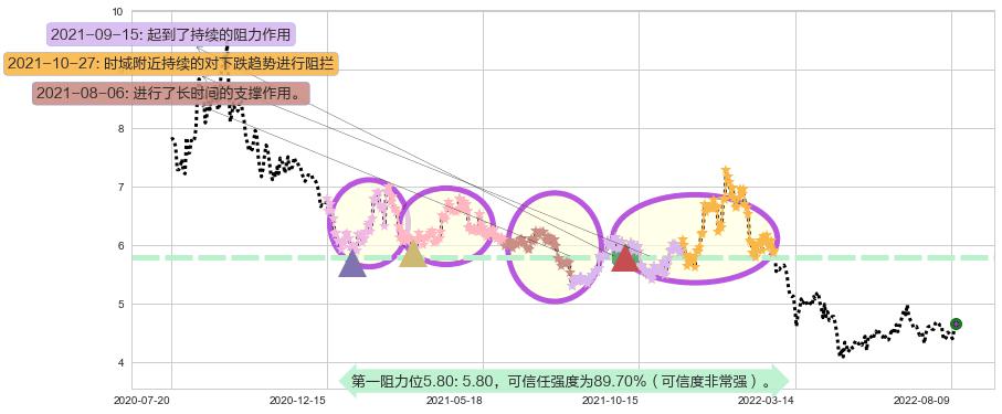 华策影视阻力支撑位图-阿布量化