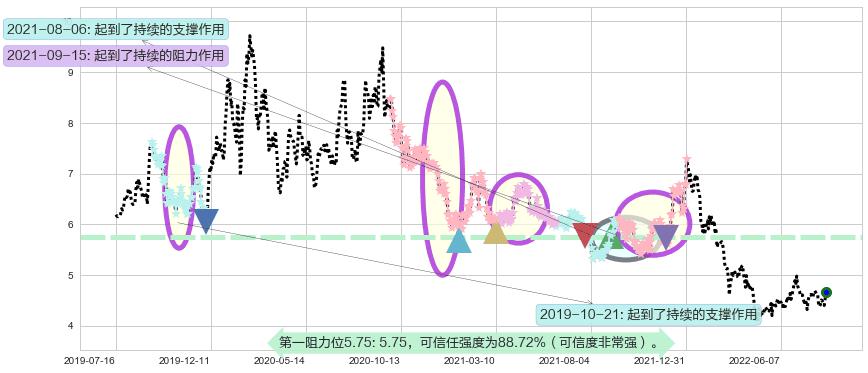 华策影视阻力支撑位图-阿布量化