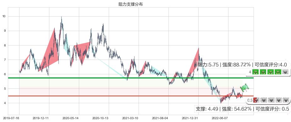 华策影视(sz300133)阻力支撑位图-阿布量化