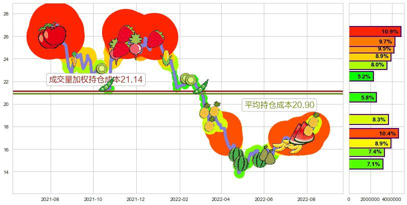 信维通信(sz300136)持仓成本图-阿布量化