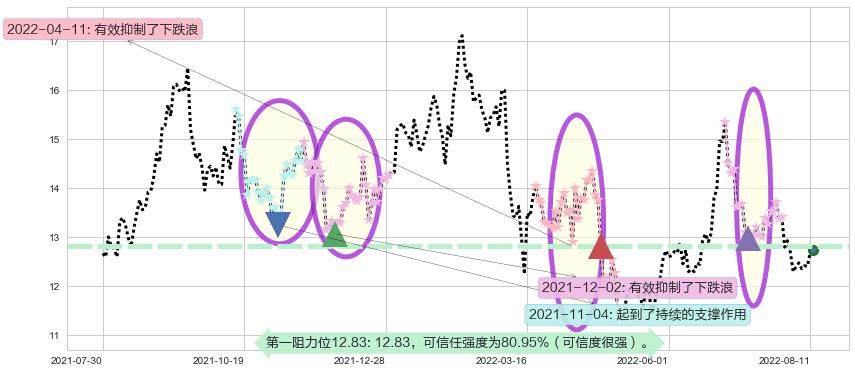 宋城演艺阻力支撑位图-阿布量化