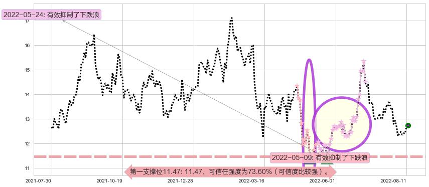 宋城演艺阻力支撑位图-阿布量化