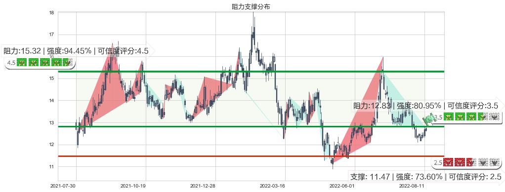 宋城演艺(sz300144)阻力支撑位图-阿布量化